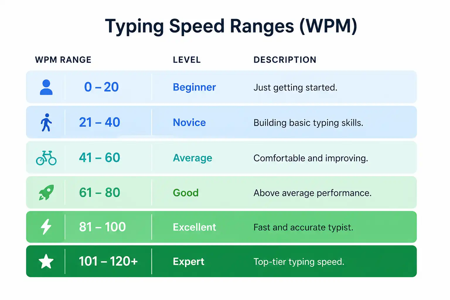 best typing speed
