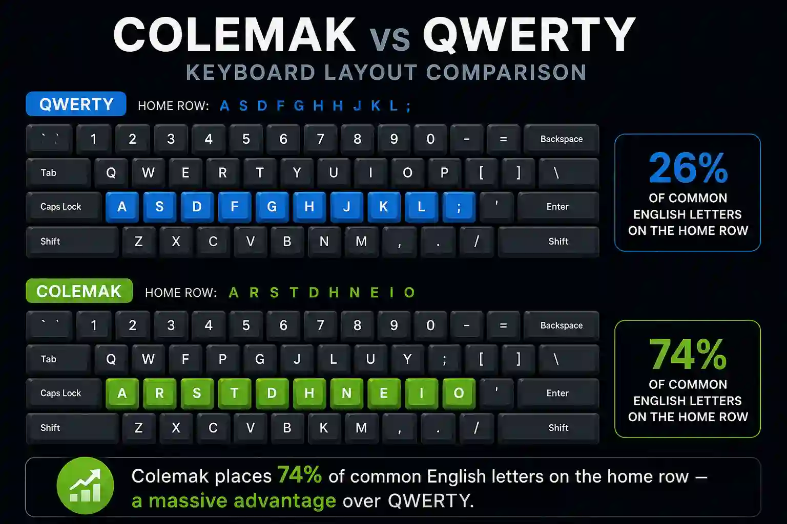 Colemak vs QWERTY keyboard comparison