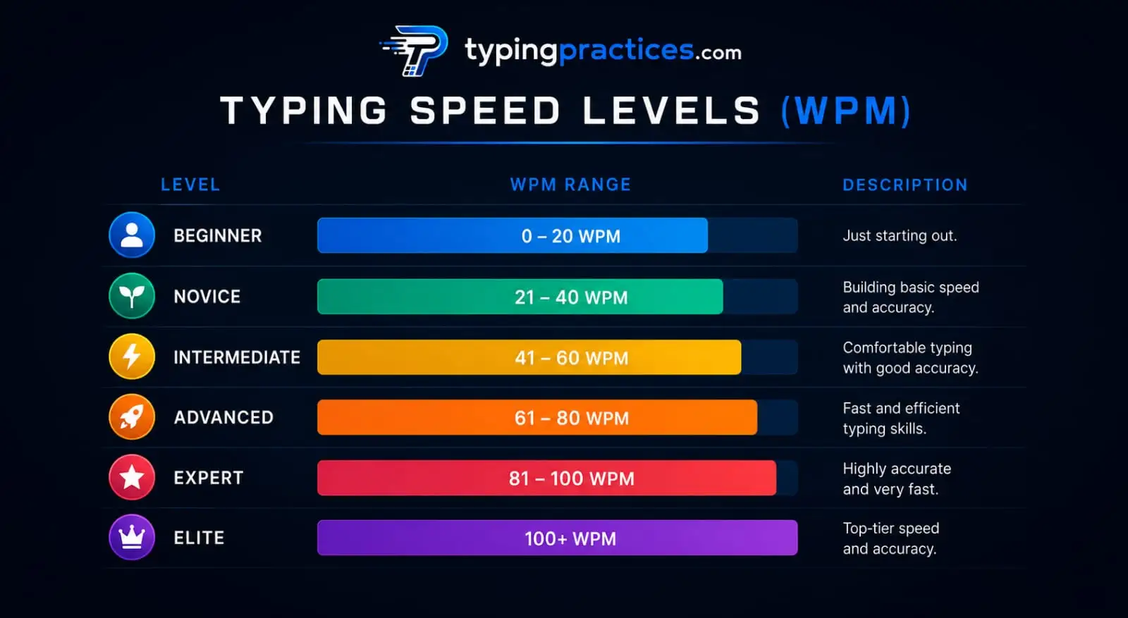 Typing Speed Levels Chart